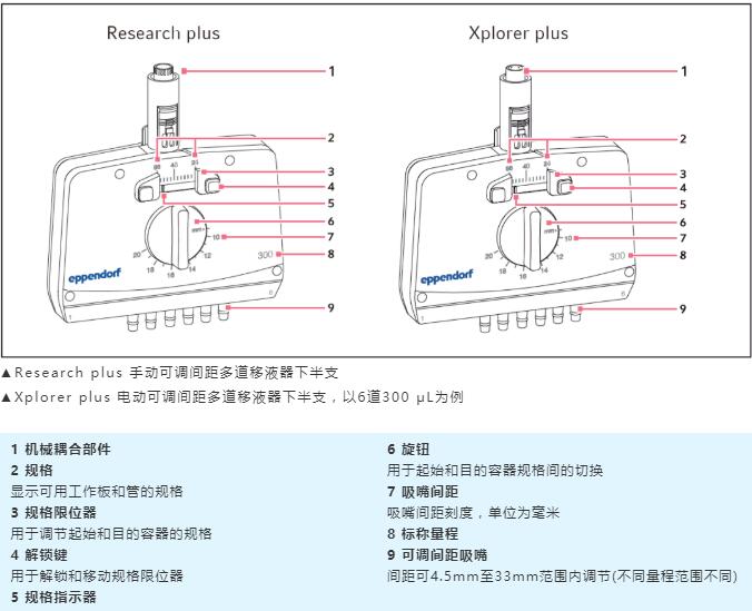 eppendorf艾本德可調(diào)間距移液器您會使用了嗎？